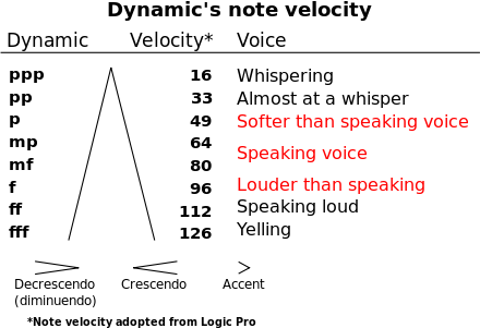 Cường độ p - f cơ bản trong âm nhạc