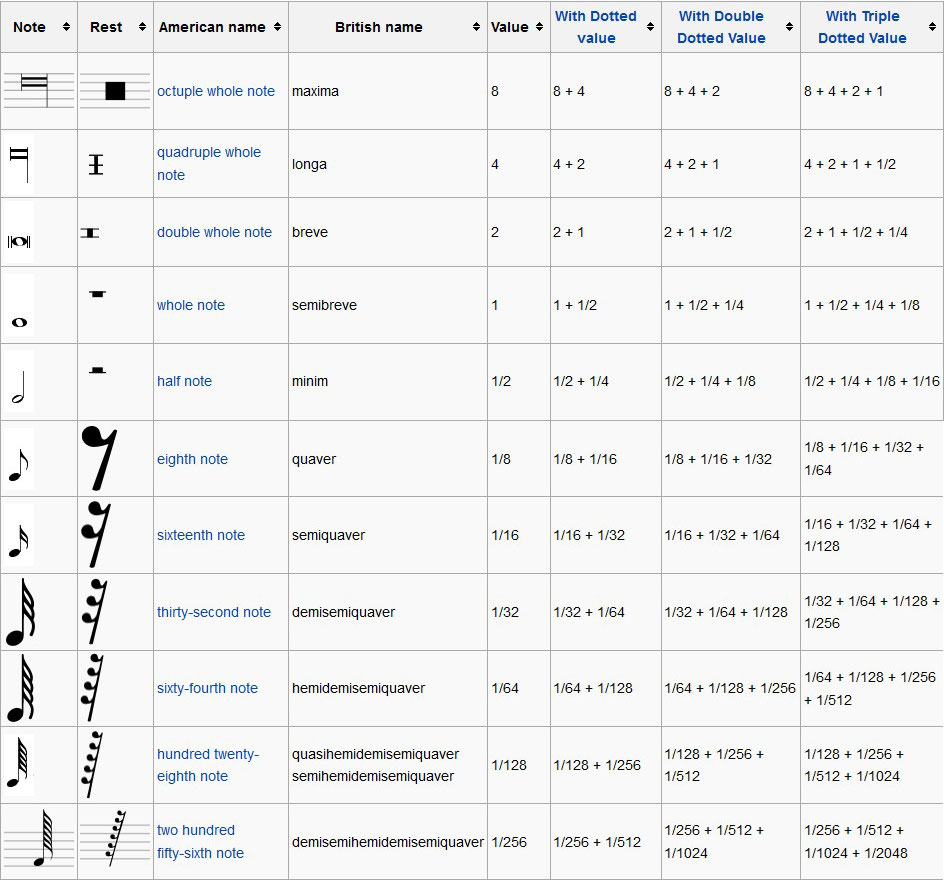 Trường độ trong nhạc lý cơ bản cho piano và organ